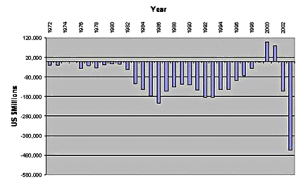 US-Budget-Defizit 1972-2003