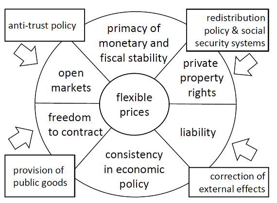 Principles of a Market Economy Order